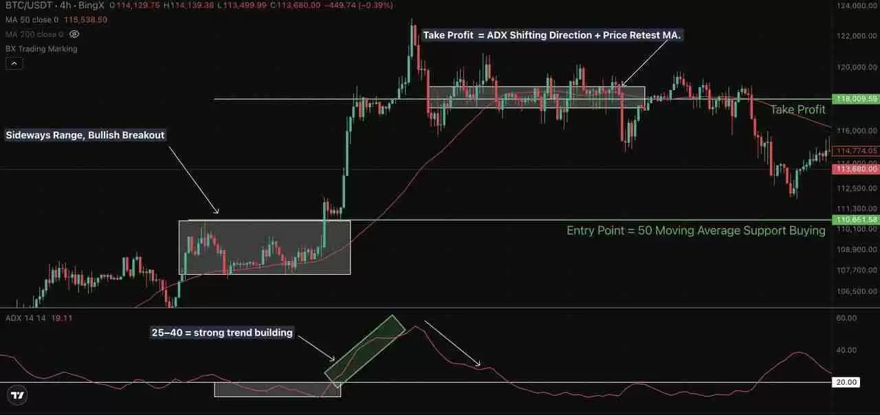 加密交易中的ADX 指标是什么？一文叫你如何自信地衡量趋势强度