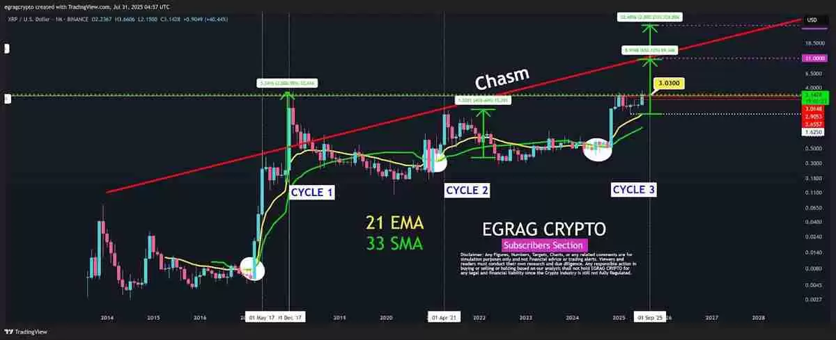 瑞波币(XRP)价格7月稳占3美元上方,市场新阶段或将开启