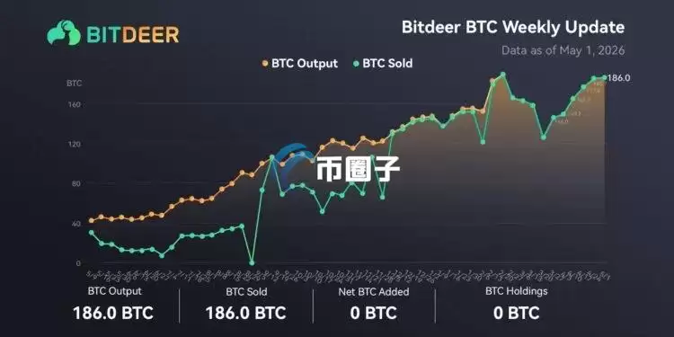 美股上市矿企比特小鹿持续执行挖出即卖出策略 当周186枚比特币全数出售
