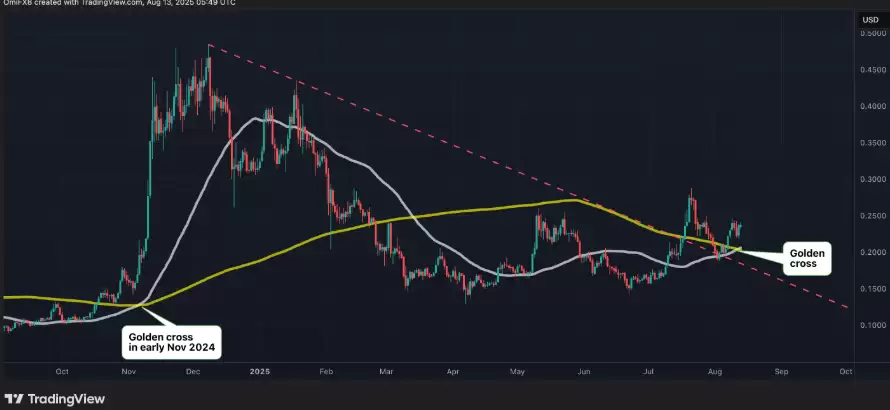 DOGE黄金交叉再现！币安用户如何把握Meme币暴涨机会？ - php中文网