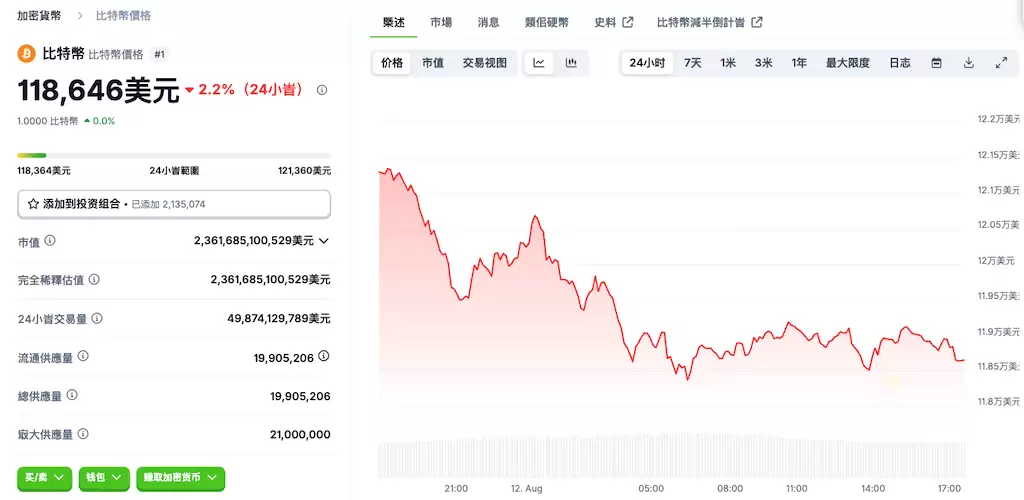 比特币价格回调至 118K，投资者关注即将公布的CPI - php中文网