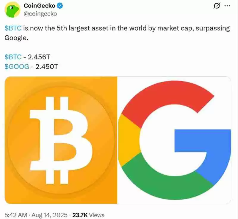 比特币（BTC）短暂超越谷歌市值，成为全球第五大资产