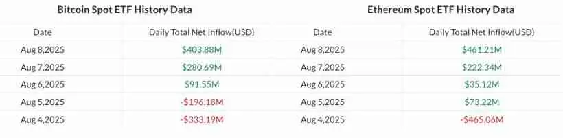 解读比特币（BTC）和以太坊（ETH）回暖，加密ETP流入达到5.72亿美元