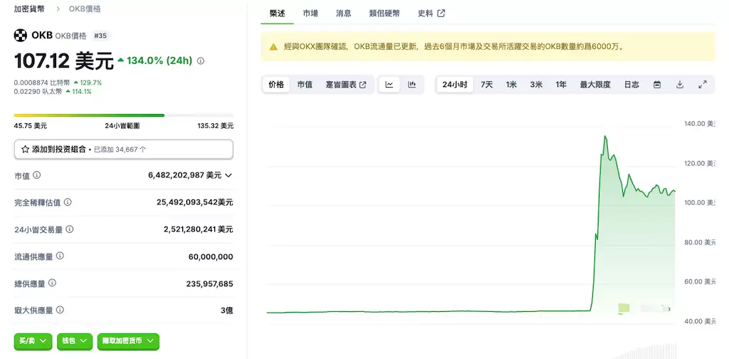 OK币销毁50%的OKB供应量价格应声上涨 - php中文网