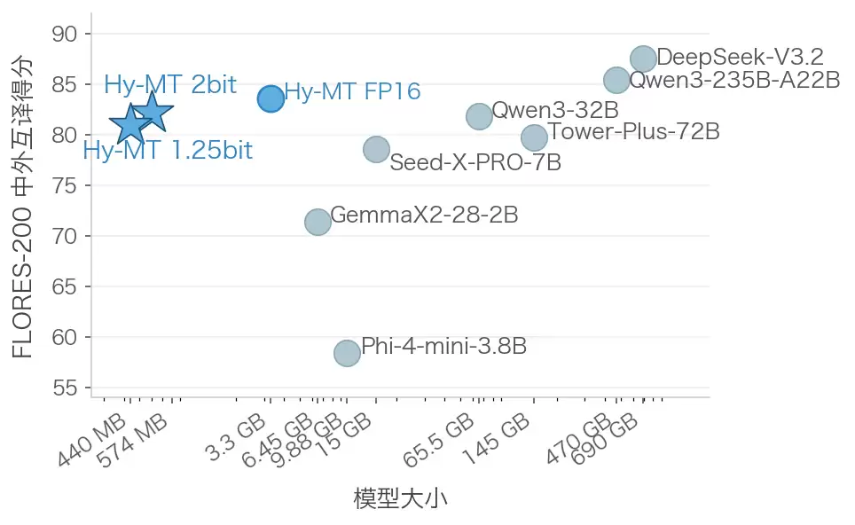 图表说明了质量和型号：Hy-MT 1.25 位和 2 位 440 bzw。 574 MB ähnliche FLORES-200-Werte wie viel größere 模型。