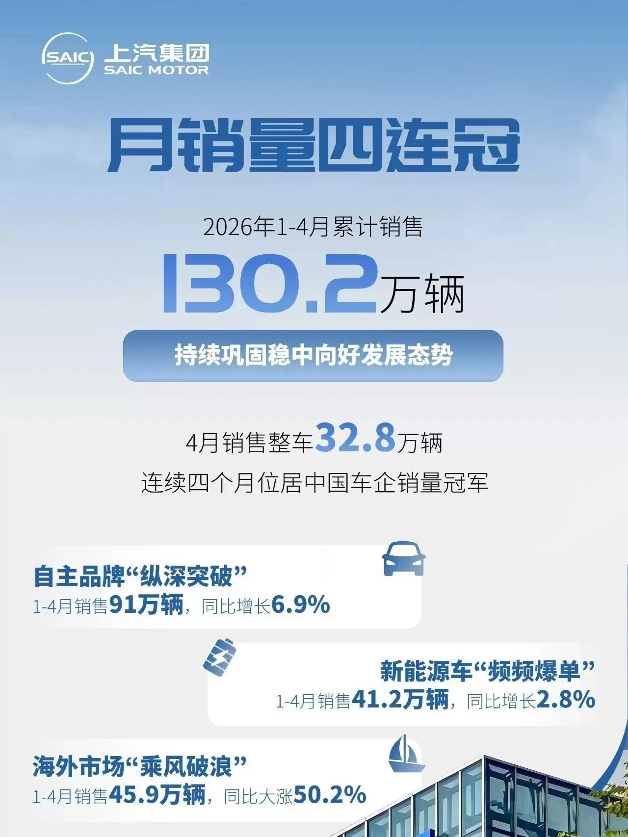 月销量四连冠，上汽集团1-4月销售超130万辆新车