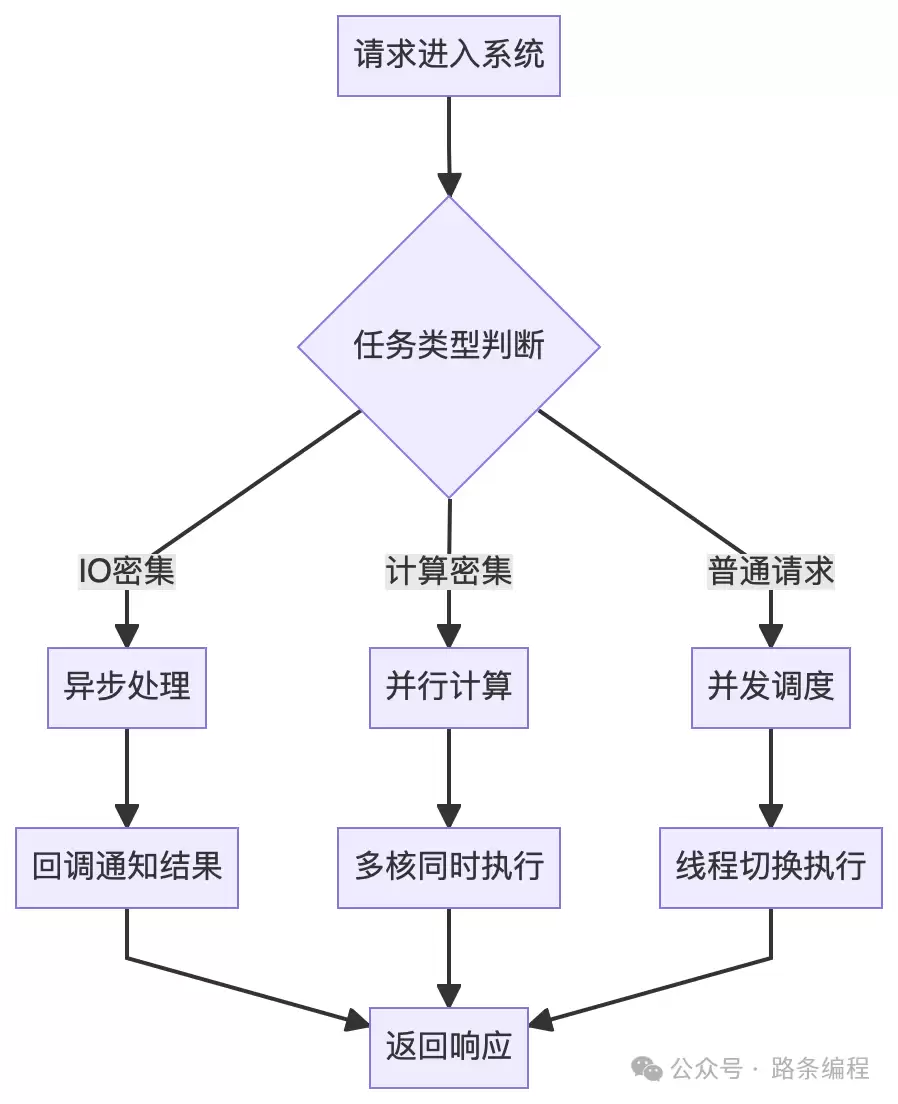 真正的理解方式