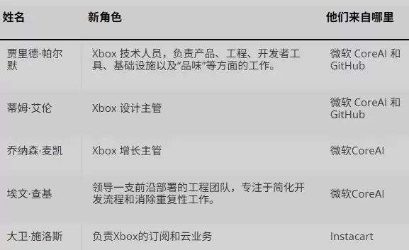 微软改组Xbox管理层
