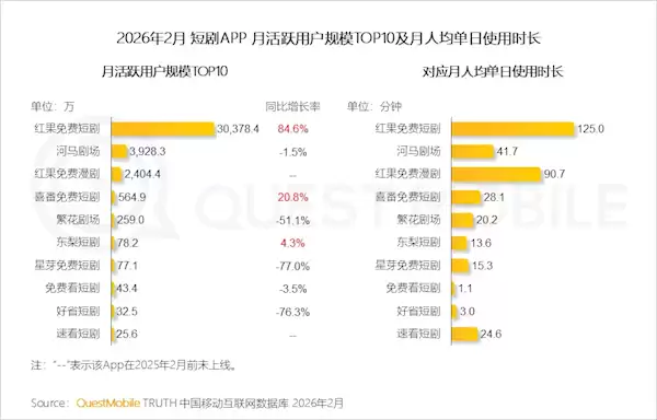 红果短剧回应VIP付费：并非新增！仅极少量版权方要求内容