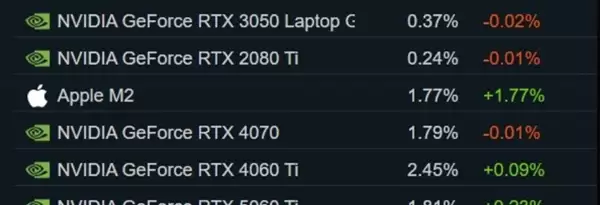 Steam四月硬件调查：RTX 5050首登榜单 16GB显存占比大涨