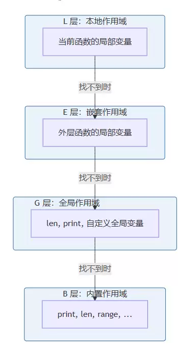 浅析Python闭包如何捕获自由变量