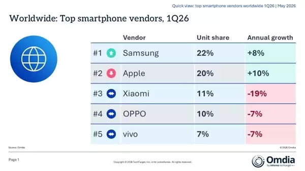 Q1全球手机出货量揭晓：小米OV集体下滑！荣耀成国产黑马