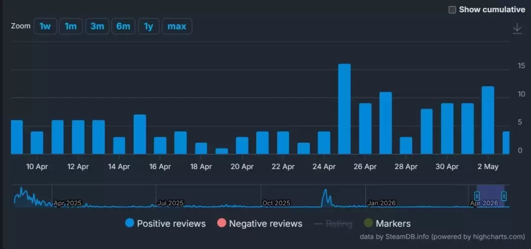 《双点博物馆》达成罕见成就 Steam一个月内无差评