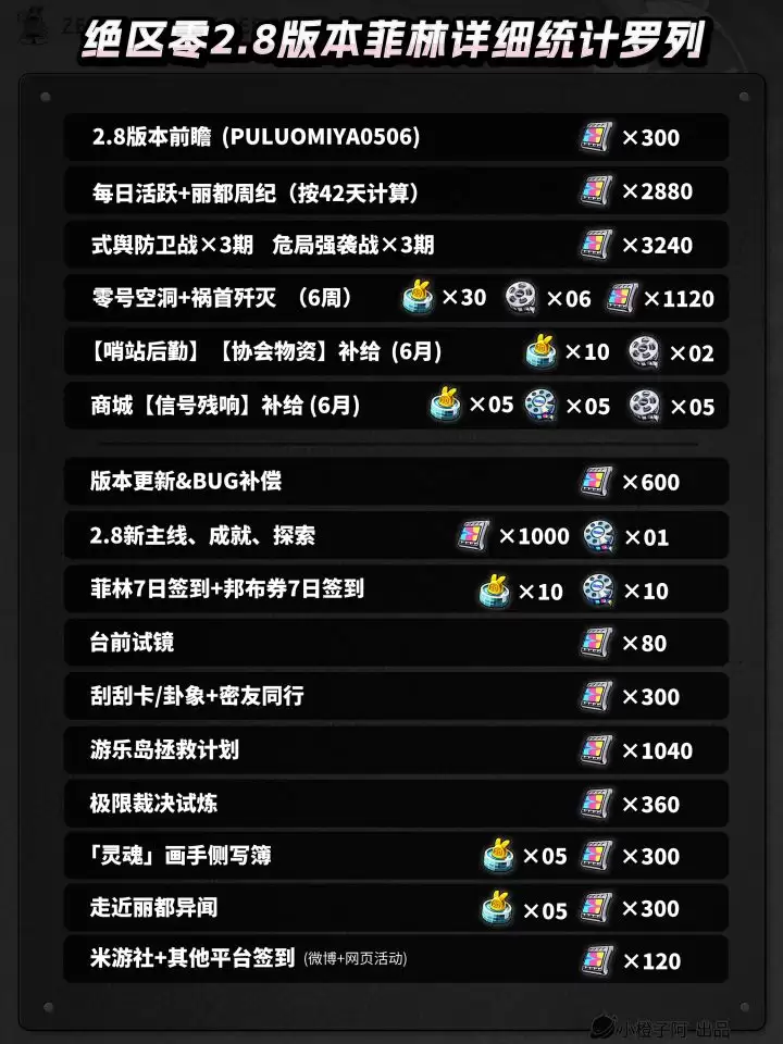 绝区零v2.8抽数统计