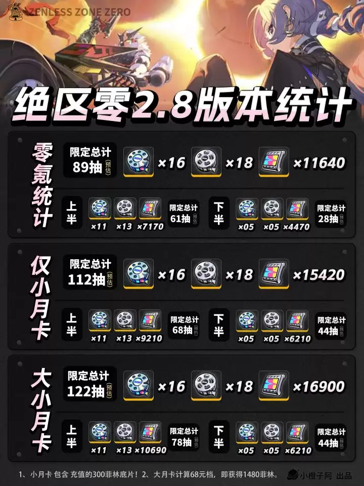 绝区零v2.8抽数统计