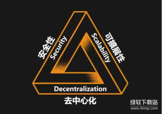 区块链不可能三角示意图：去中心化、安全性、可扩展性构成三角关系