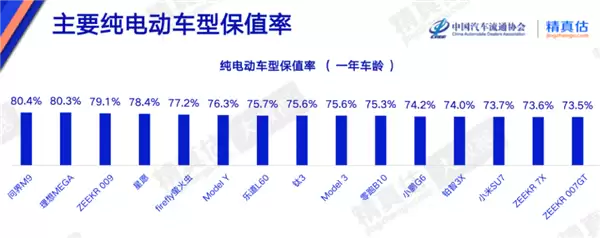 4月纯电动车保值榜出炉：问界M9稳坐第一