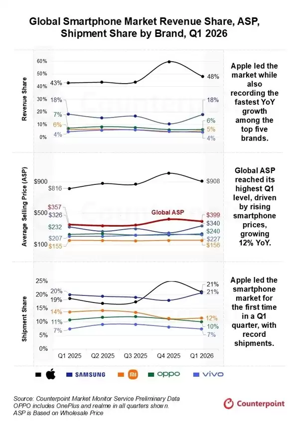 增速最快！苹果一季度营收飙升22%：iPhone 17、17 Pro Max功不可没