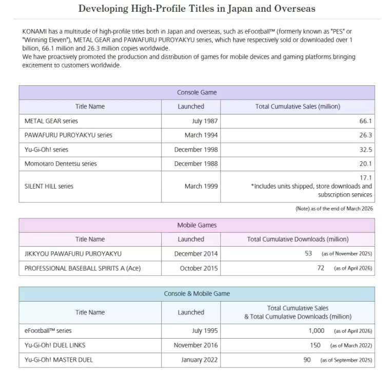 科乐美财报：《合金装备》系列总销量达6610万份！