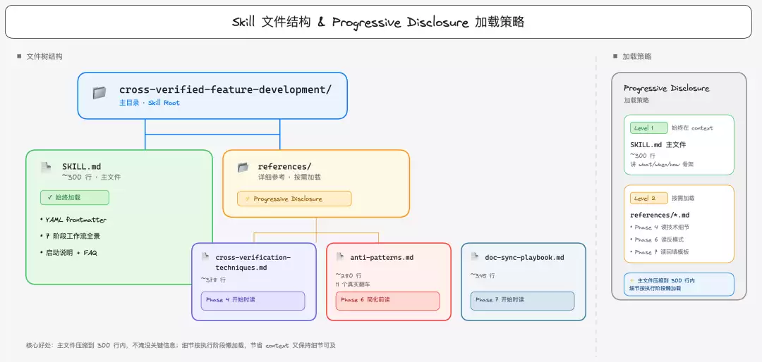 Skill 文件结构和加载策略