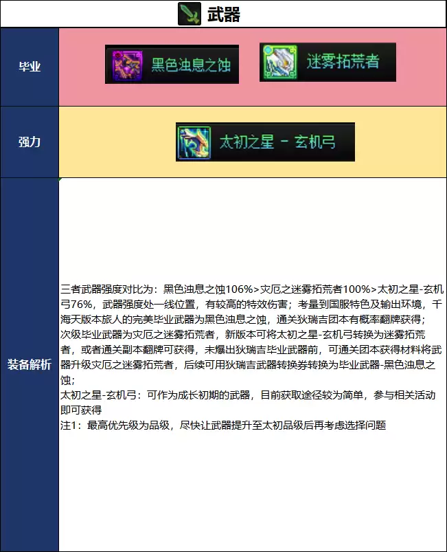 DNF千海天版本旅人毕业装备推荐