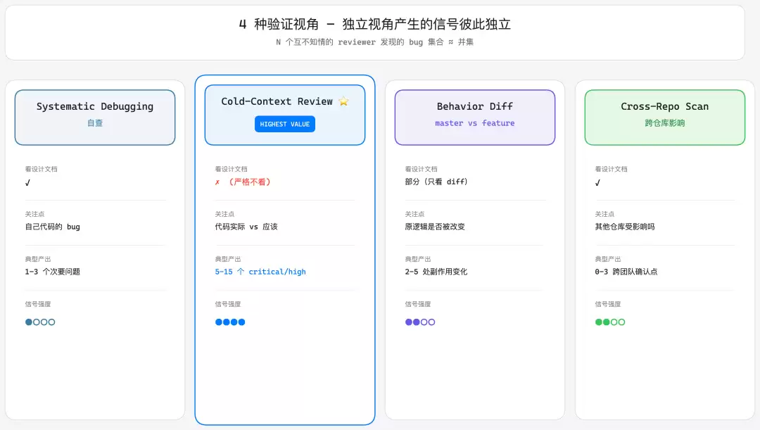 4 种验证视角的独立信号矩阵