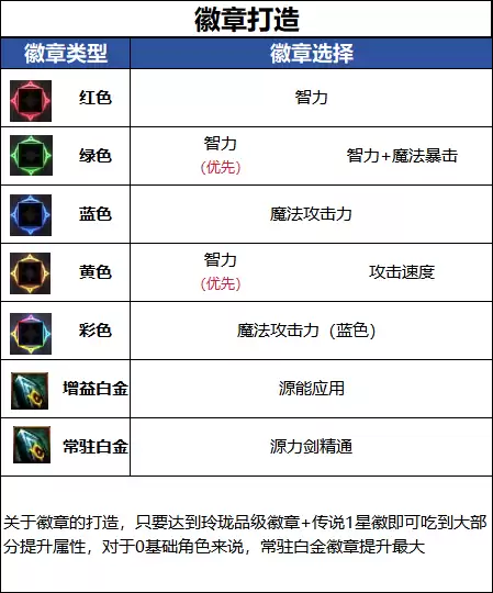 DNF千海天版本专家徽章选择