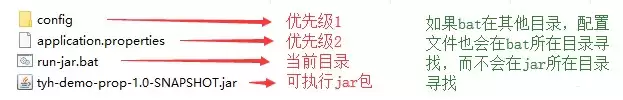 jar包启动时如何读取配置文件优先顺序