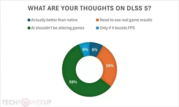 DLSS 5还没上线就翻车!近两万玩家投票:58%反对、28%观望、仅8%认可