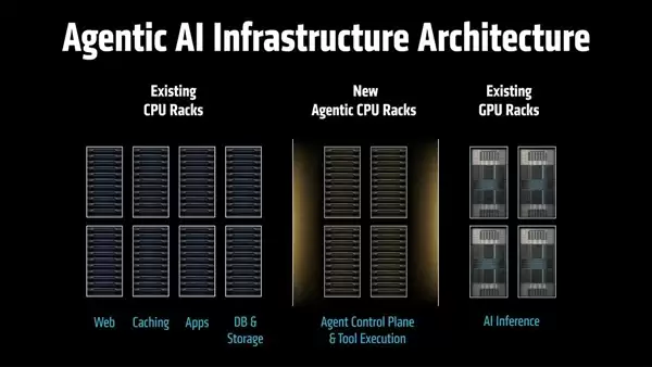 NVIDIA、Meta之后：AMD加入CPU回归阵营！力推1:1 CPU-GPU配比