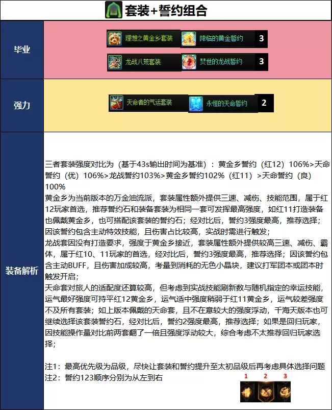 DNF千海天版本旅人毕业装备推荐