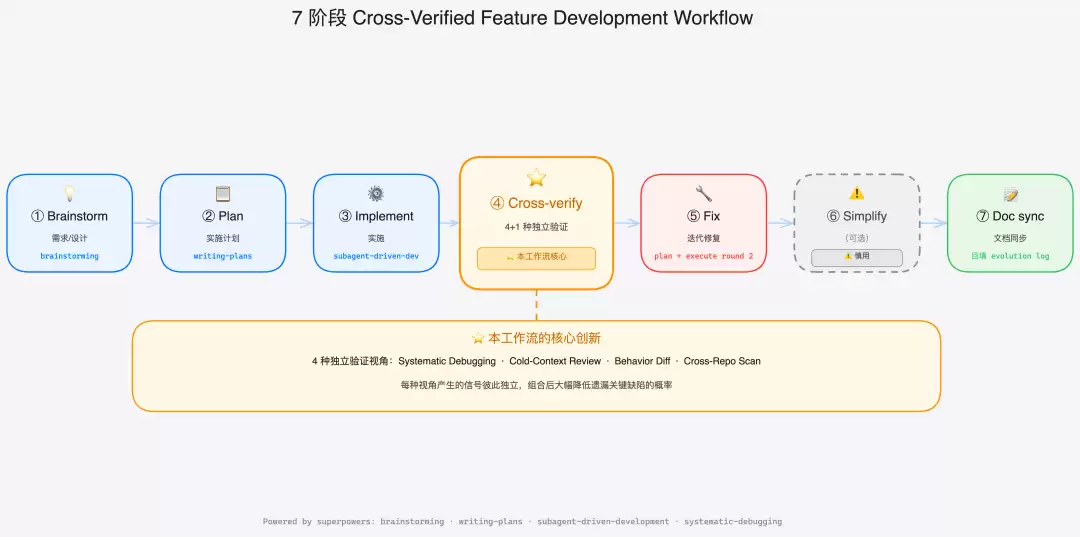 7 阶段工作流全貌