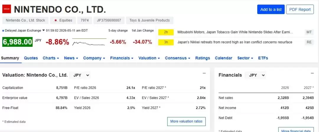 任天堂Switch2涨价引发投资者不安 股价单日暴跌12%