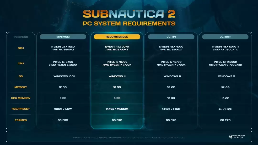 《深海迷航2》PC配置大升级 最高配置需要32GB内存