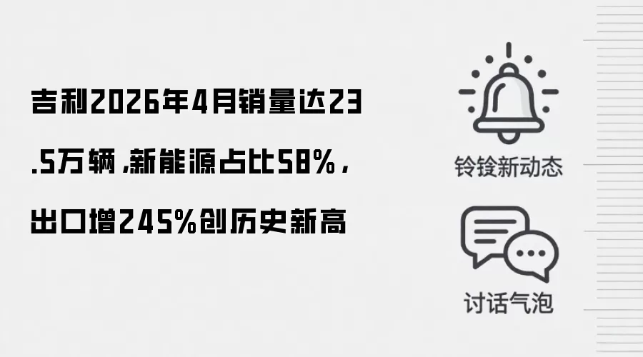 吉利2026年4月销量达23.5万辆,新能源占比58%,出口增245%创历史新高