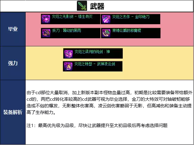 DNF千海天版本混沌魔灵毕业装备推荐