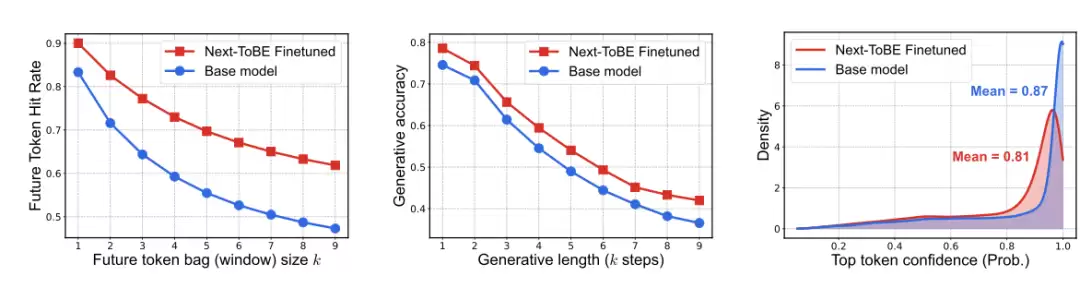 模型微调前后性能对比 Next-ToBE微调效果对比图
