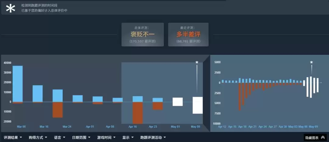 《杀戮尖塔2》因女权事件遭持续差评轰炸 触发Steam熔断机制