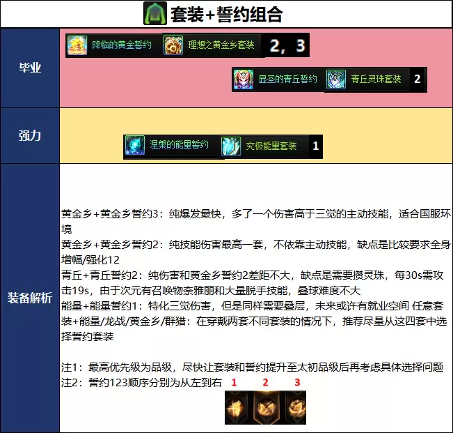 DNF千海天版本次元毕业装备推荐