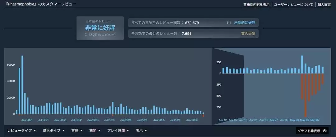 《恐鬼症》最新更新招致大量差评 官方发布修复补丁