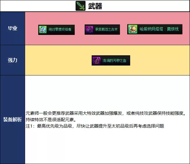 DNF千海天版本元素毕业装备推荐