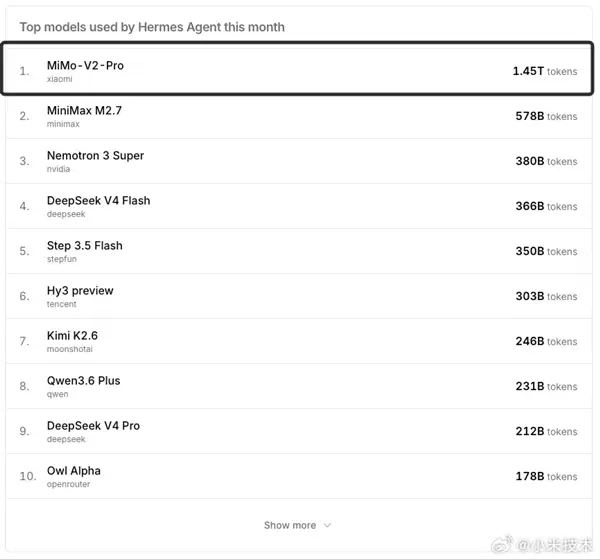 小米自研AI大模型！Xiaomi MiMo再次登顶全球第一