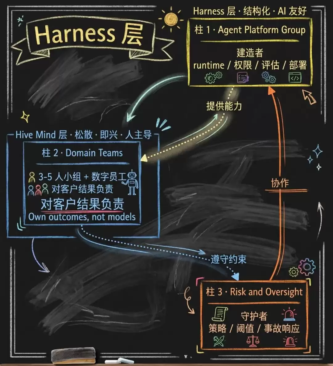 AI Native组织三支柱架构图