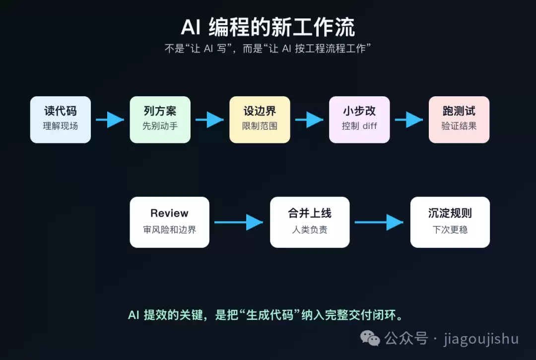 AI编程新工作流八步法示意图