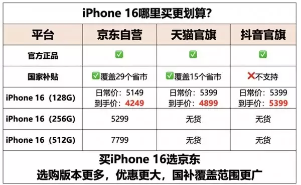 买 iPhone 16 果粉必看京东价格更低、版本更全、国补更广