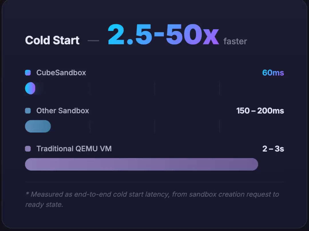 腾讯开源Cube Sandbox：60毫秒冷启动的AI沙盒运行时-AI.x社区