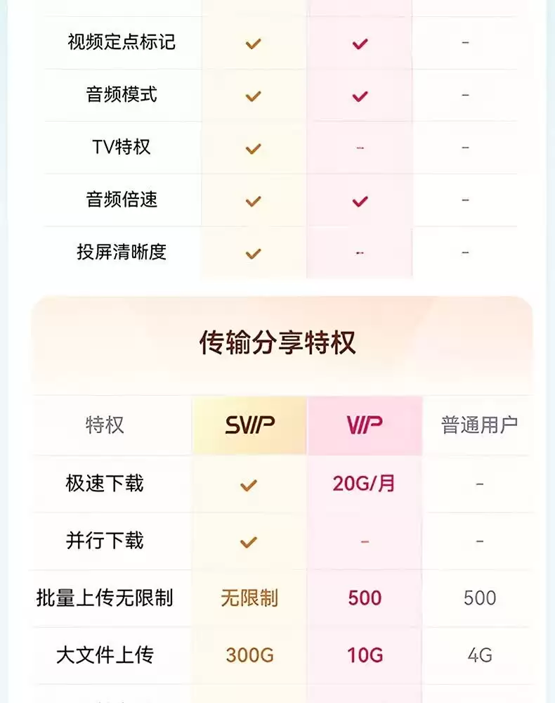 赠B站大会员季卡 + 喜马拉雅月卡：百度网盘 SVIP 年卡 178 元官方 618 预售