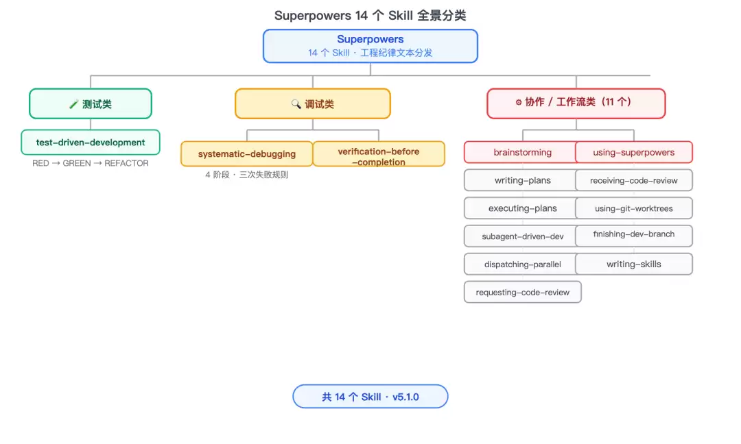 Superpowers 14 个 Skill 分类树状图