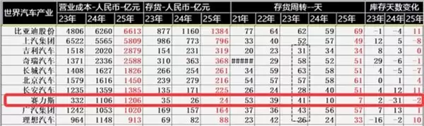 行业分化加剧赛力斯以“高毛利 + 快周转”重塑车企价值标杆