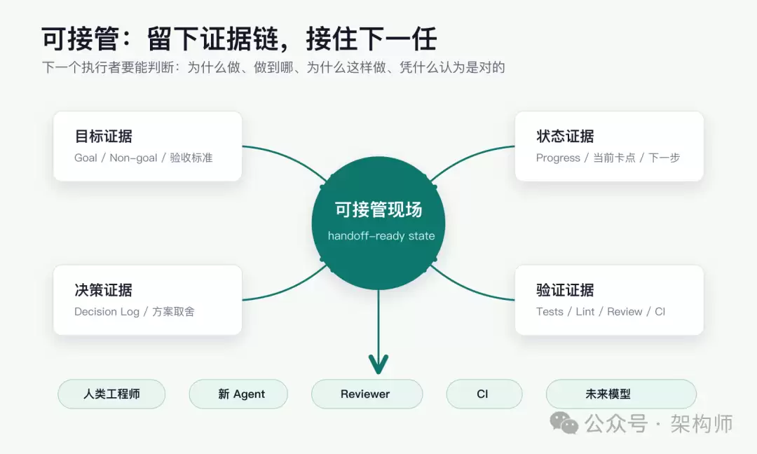 长周期 Agent 的可接管证据链